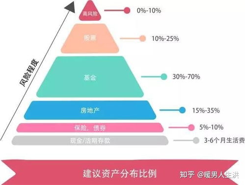 资产配置与管理水平 决定你财富能力的投资智慧