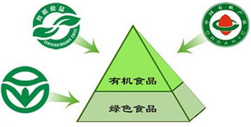 有机食品与绿色食品的投资价值辨析 标准认证与资产管理的双重考量